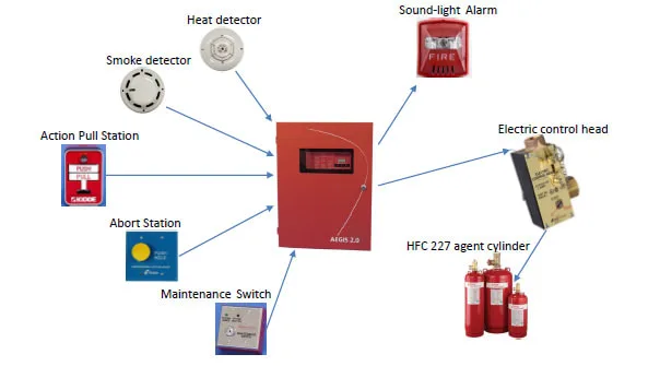 fire suppression system in BESS container