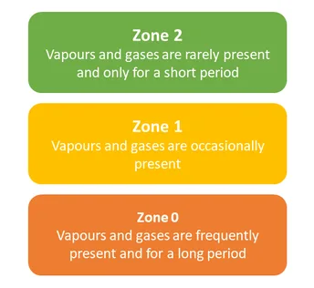 Hazardous zones difinition