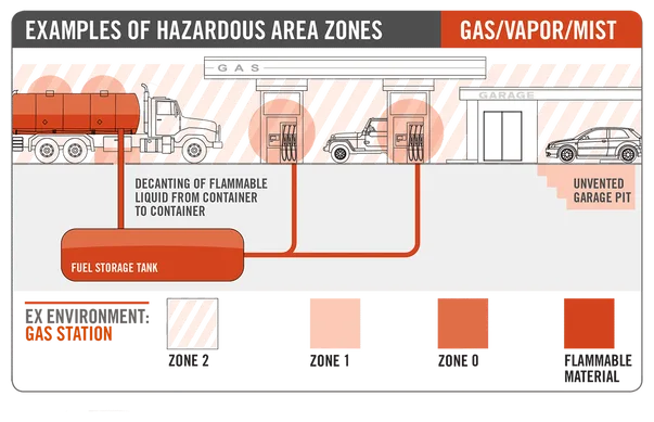 zone1 ZONE2 ZONE0