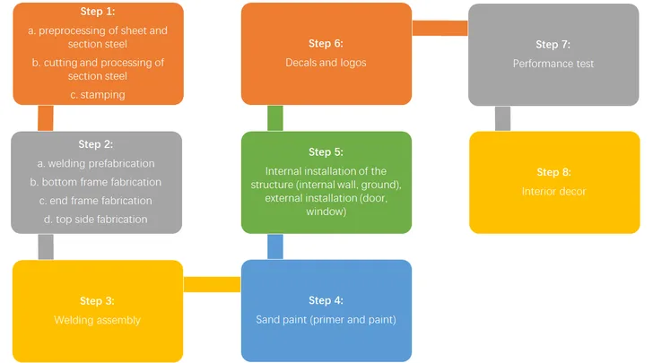 PROCESS OF CONTAINER MANUFACTURING
