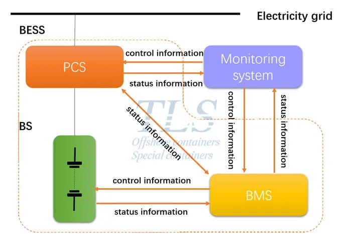structure diagram of solar battery storage systems