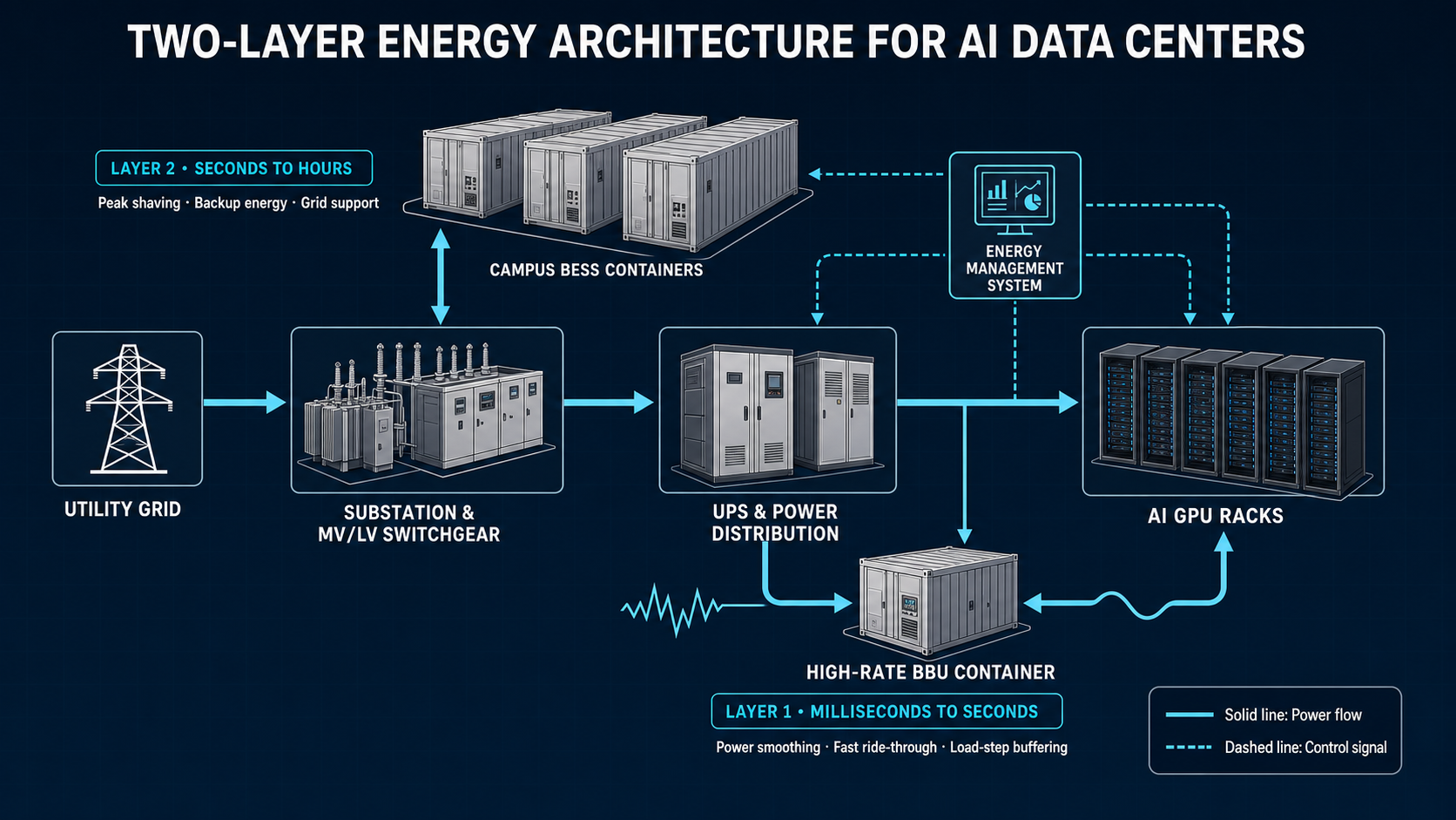 TWO-LAYER ENERGY ARCHITECTURE FOR AiDC